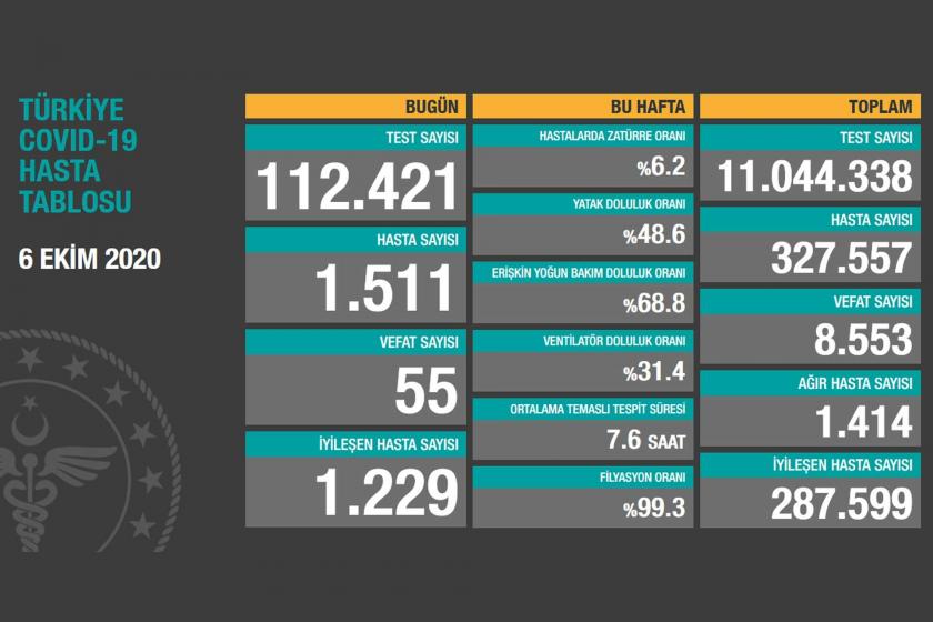 Sağlık Bakanlığının 6 Ekim 2020 tarihli Kovid-19 tablosu