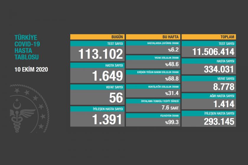 Sağlık Bakanlığının 10 Ekim 2020 Cumartesi gününe dair paylaştığı Covid-19 hasta tablosu