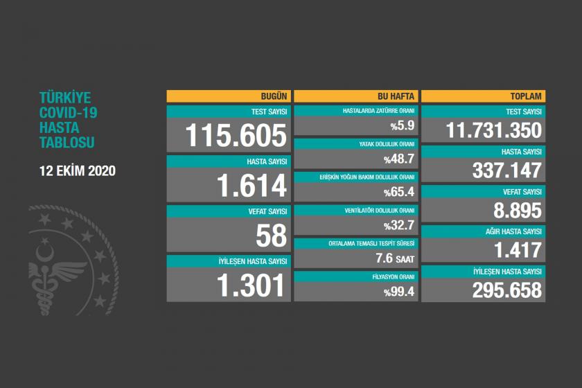 Sağlık Bakanlığının 12 Ekim 2020 Pazartesi gününe dair paylaştığı Covid-19 hasta tablosu