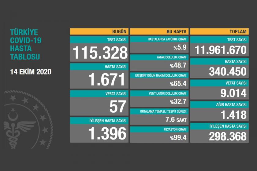 Sağlık Bakanlığının 14 Ekim 2020 tarihli Kovid-19 tablosu