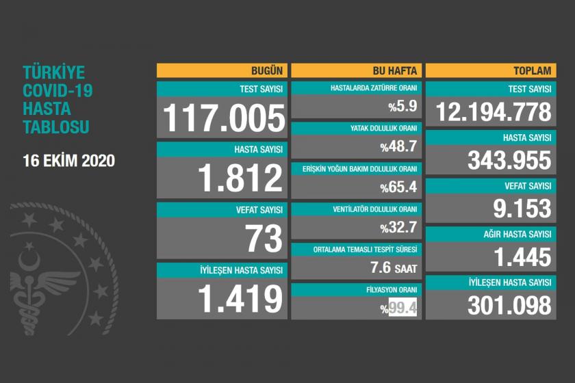 Sağlık Bakanlığının 16 Ekim 2020 tarihli Kovid-19 tablosu