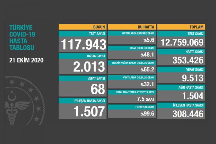 Türkiye'de son 24 saatte Kovid-19 hasta sayısına 2013 kişi eklendi