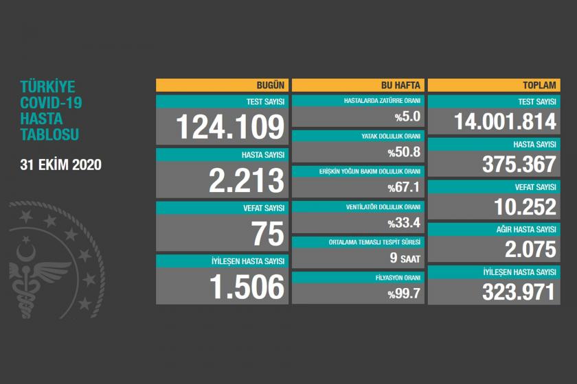 Sağlık Bakanlığının 31 Ekim 2020 Cumartesi gününe dair paylaştığı Covid-19 hasta tablosu