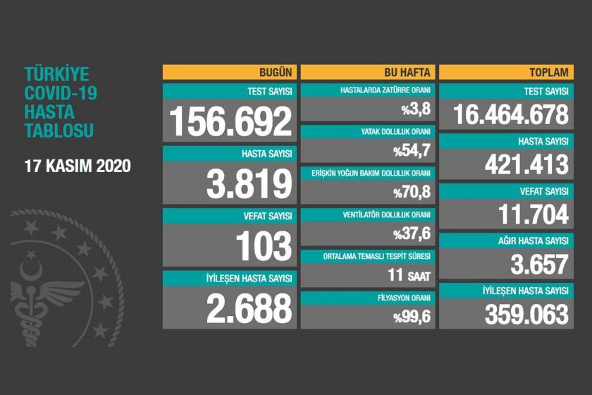 Koronavirüs bilançosu günlük tablo