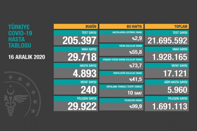 Türkiye'de son 24 saatte 240 kişi Kovid-19 nedeniyle yaşamını yitirdi