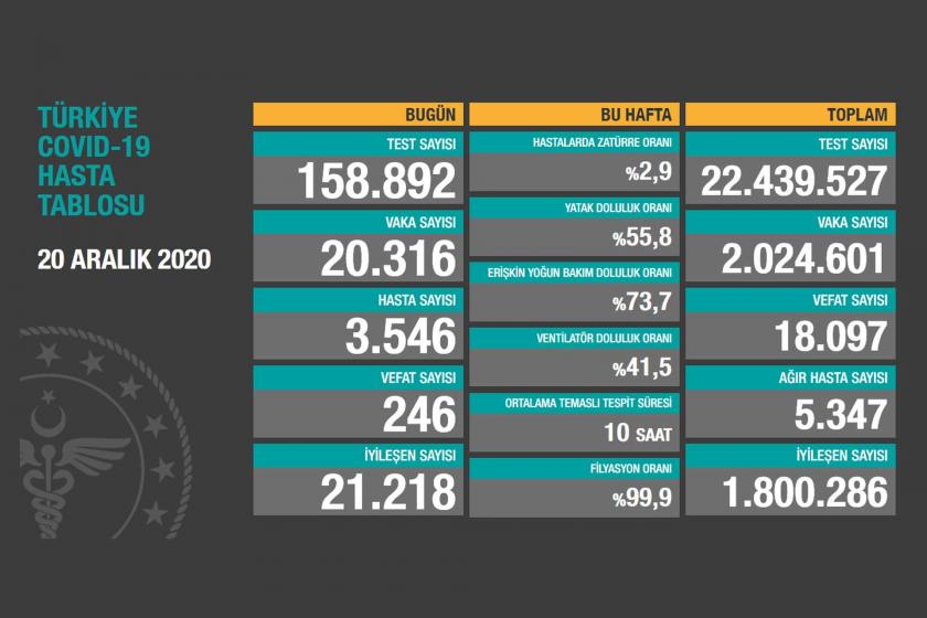 Sağlık Bakanlığının 20 Aralık 2020 tarihli Kovid-19 tablosu