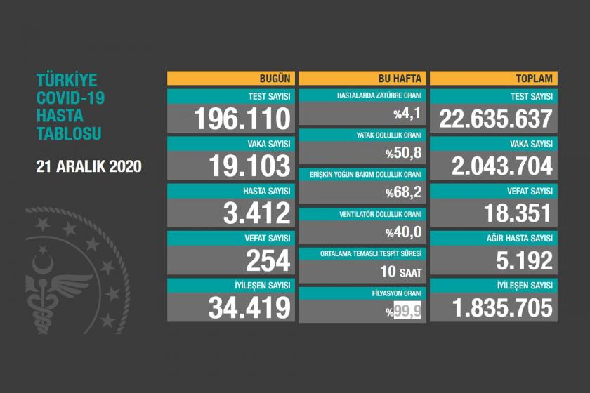 Sağlık Bakanlığının 21 Aralık 2020 tarihli Kovid-19 tablosu