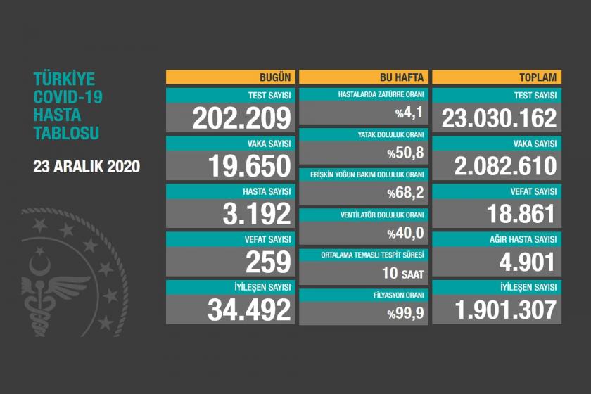 Sağlık Bakanlığının 23 Aralık 2020 tarihli Kovid-19 tablosu