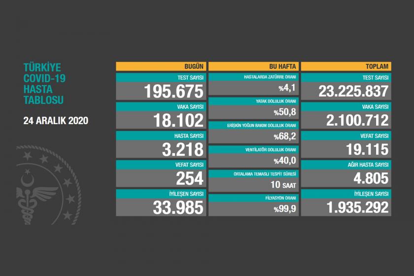 Sağlık Bakanlığının 24 Aralık 2020 Perşembe gününe dair açıkladığı Covid-19 hasta tablosu