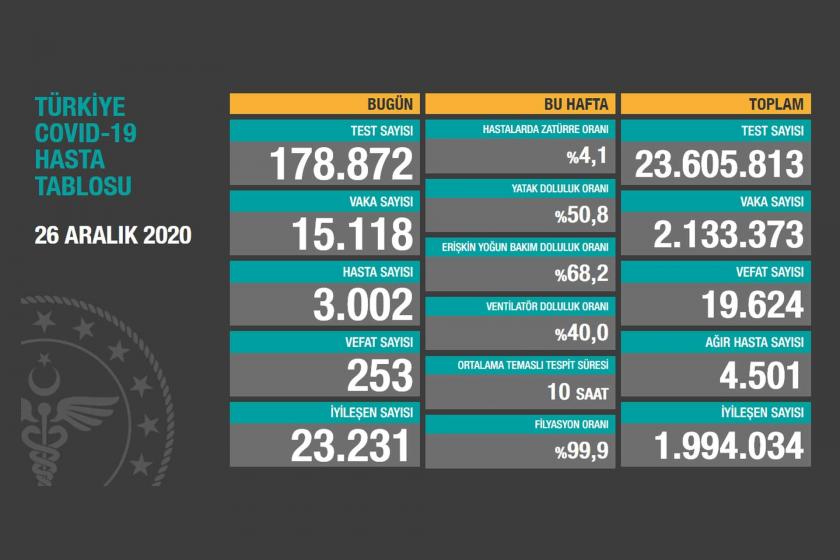 Sağlık Bakanlığının 26 Aralık 2020 tarihli Kovid-19 tablosu