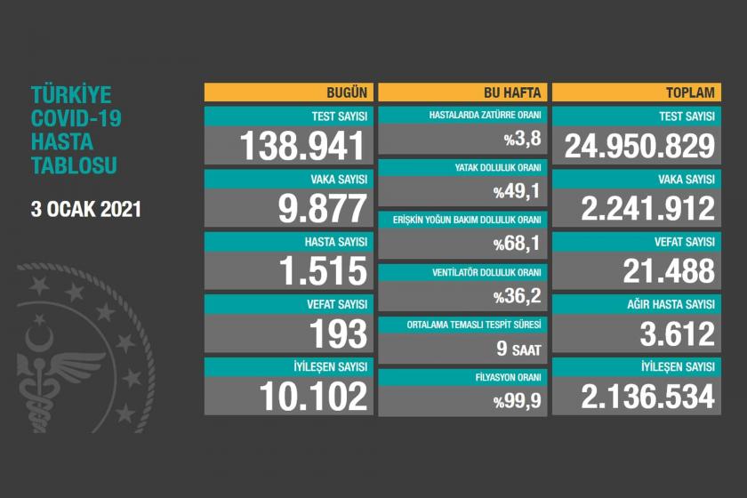 Sağlık Bakanlığının 3 Ocak 2021 tarihli Kovid-19 tablosu