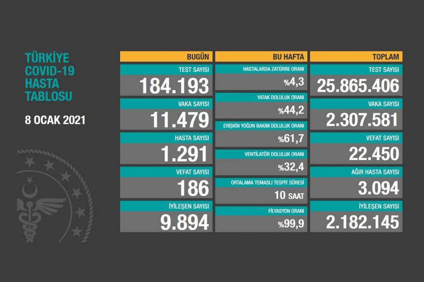 Günlük koronavirüs tablosu