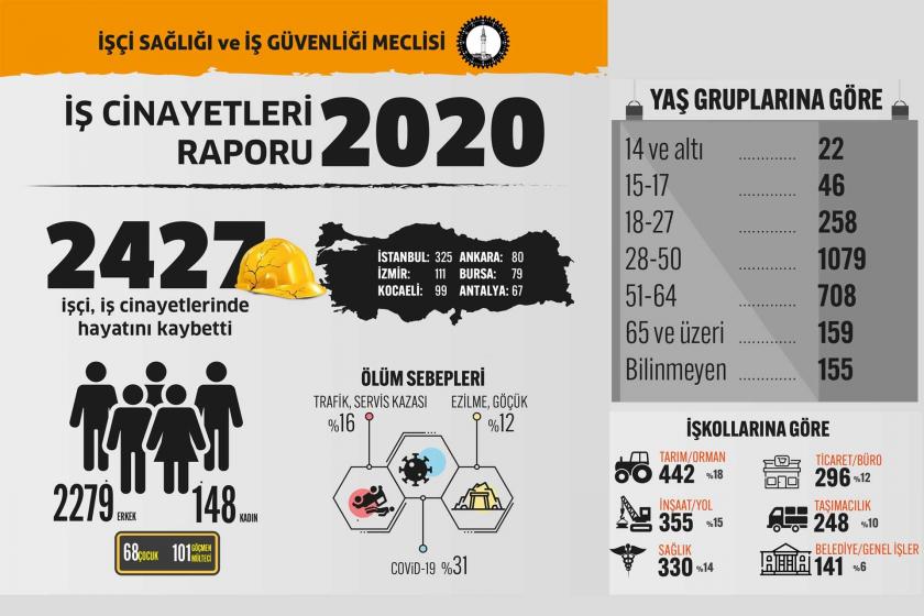 2020'de en az 2 bin 427 işçi, iş cinayetlerinde yaşamını yitirdi