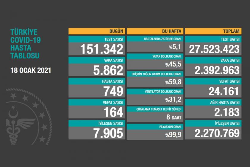 Sağlık Bakanlığının 18 Ocak 2021 tarihli Kovid-19 tablosu