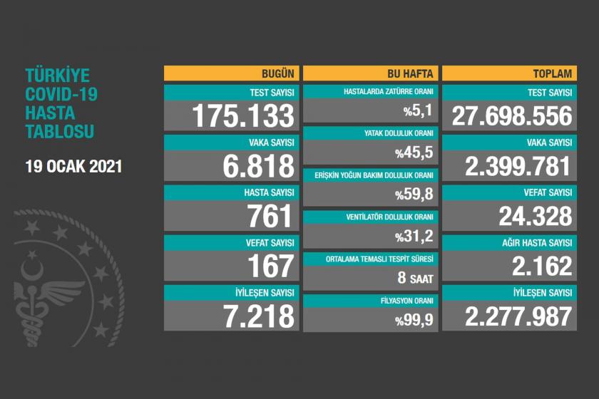 Sağlık Bakanlığının 19 Ocak 2021 tarihli Kovid-19 tablosu