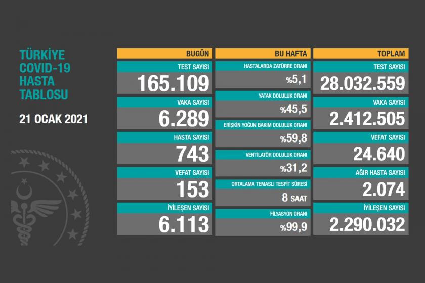 Sağlık Bakanlığının 21 Ocak 2021 tarihli Kovid-19 tablosu