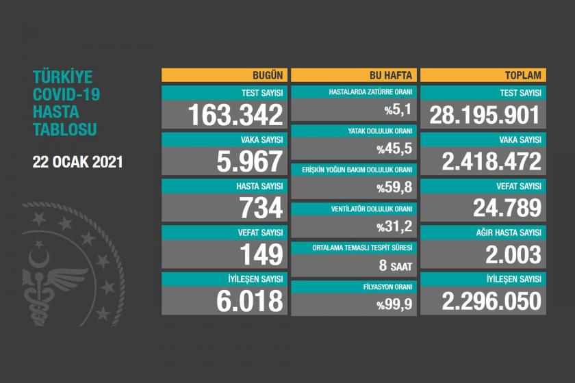 Sağlık Bakanlığının 22 Ocak 2021 tarihli Kovid-19 tablosu