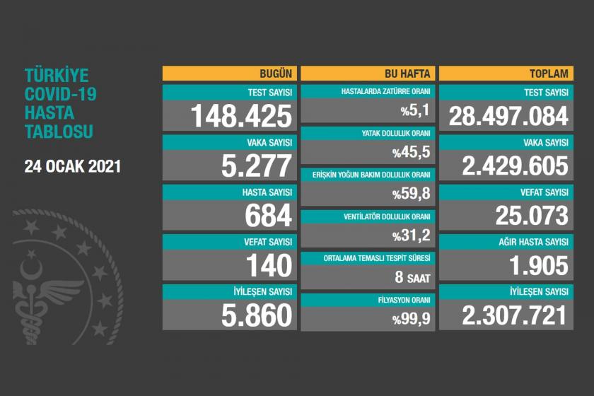 Sağlık Bakanlığının 24 Ocak 2021 tarihli Kovid-19 tablosu