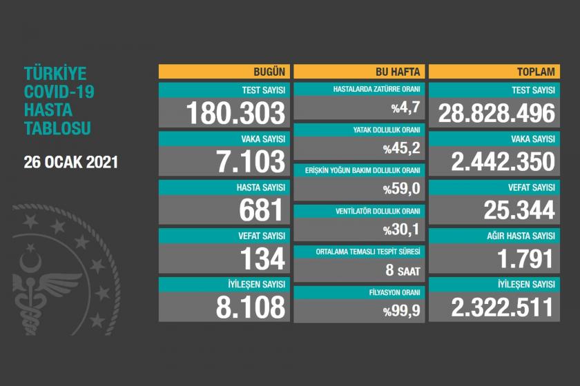 Türkiye'de son 24 saatte 134 kişi Kovid-19 nedeniyle yaşamını yitirdi