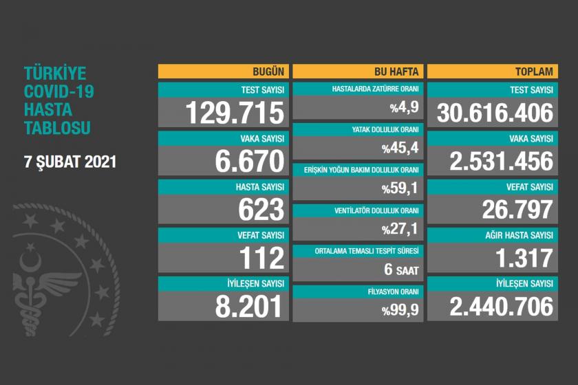 Sağlık Bakanlığının 7 Şubat 2021 tarihli Kovid-19 tablosu