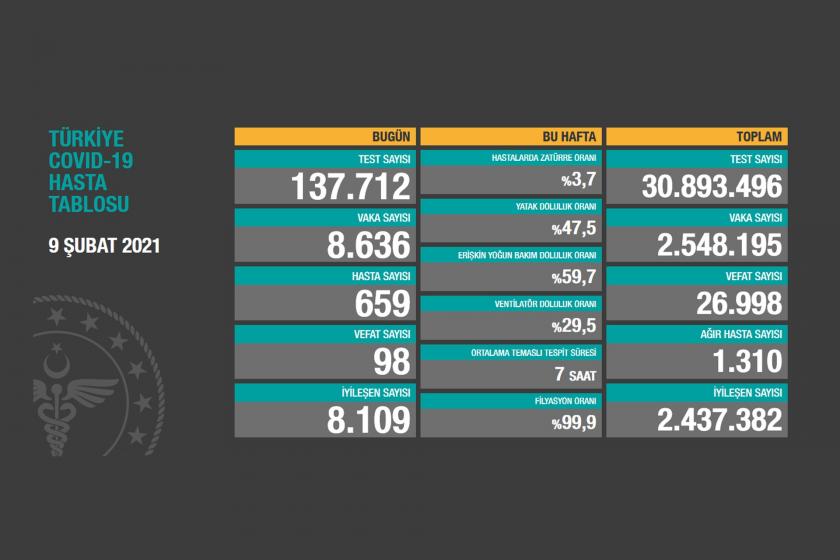 Sağlık Bakanlığının 9 Şubat 2021 Salı gününe dair paylaştığı Covid-19 Hasta Tablosu