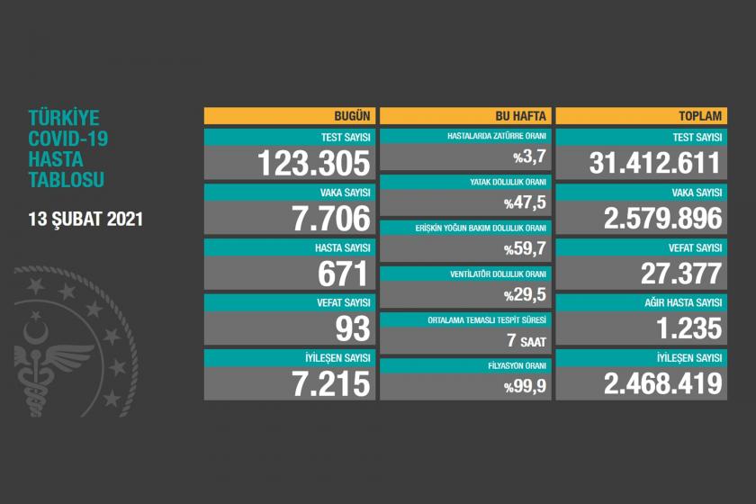 Sağlık Bakanlığının 13 Şubat 2021 gününe dair yayımladığı Covid-19 Hasta Tablosu