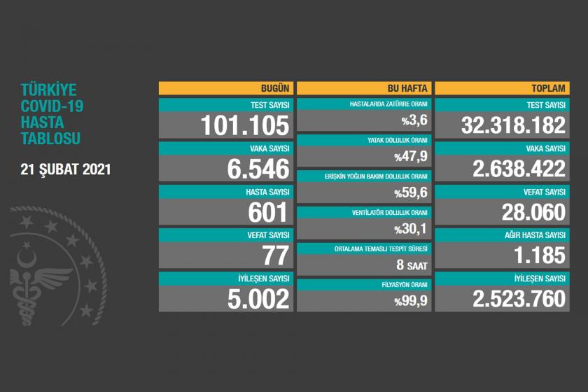 Türkiye'de son 24 saatte 77 kişi Kovid-19 nedeniyle yaşamını yitirdi