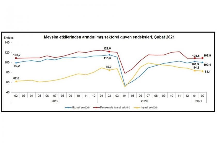 Sektörel güven endeksleri