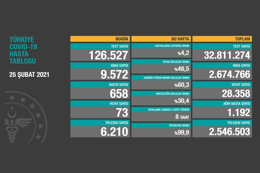 Sağlık Bakanlığının 25 Şubat 2021 Perşembe gününe dair açıkladığı Covid-19 Hasta Tablosu