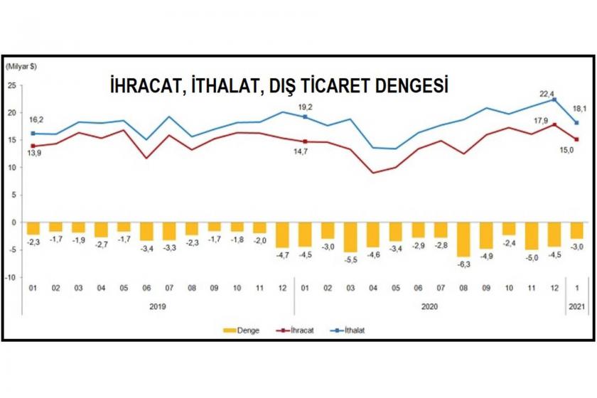 İhracat ithalat dış ticaret dengesi