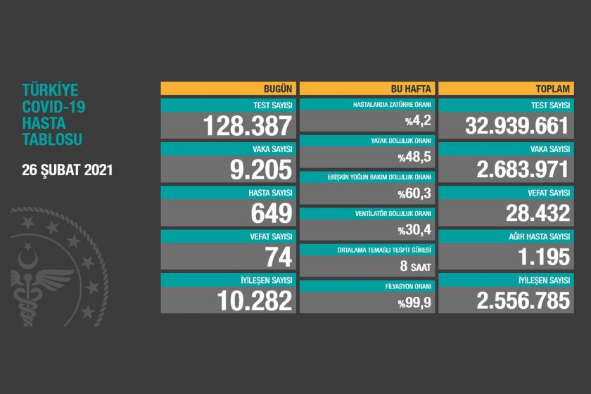 Türkiye'de son 24 saatte 74 kişi Kovid-19 nedeniyle yaşamını yitirdi