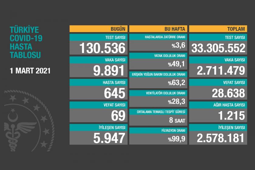 Sağlık Bakanlığının 1 Mart 2021 tarihli Kovid-19 tablosu