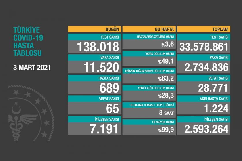 Sağlık Bakanlığının 3 Mart 2021 tarihli Kovid-19 tablosu