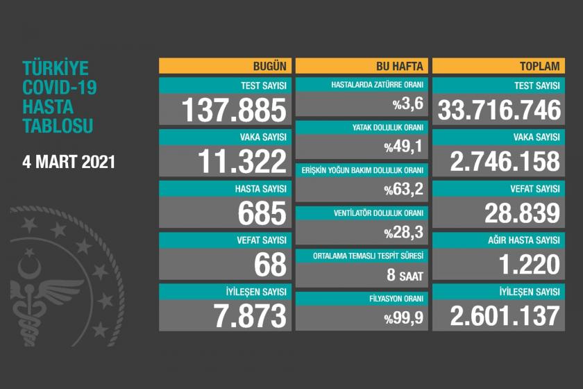 Sağlık Bakanlığının 4 Mart 2021 tarihli Kovid-19 tablosu