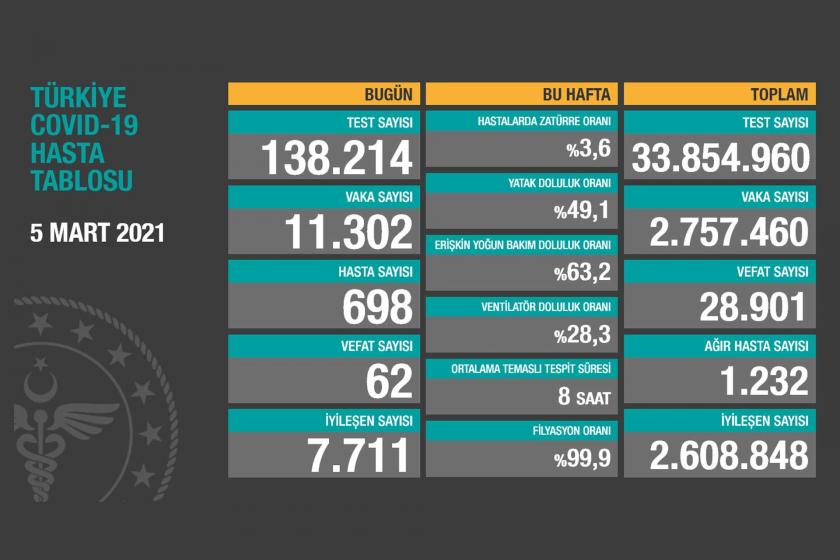 Sağlık Bakanlığının 5 Mart 2021 tarihli Kovid-19 tablosu