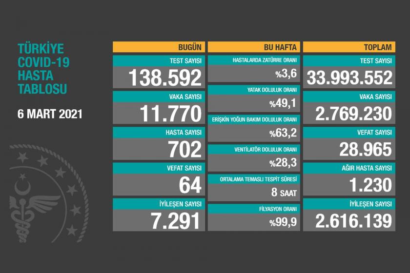 Sağlık Bakanlığının 6 Mart 2021 tarihli Kovid-19 tablosu