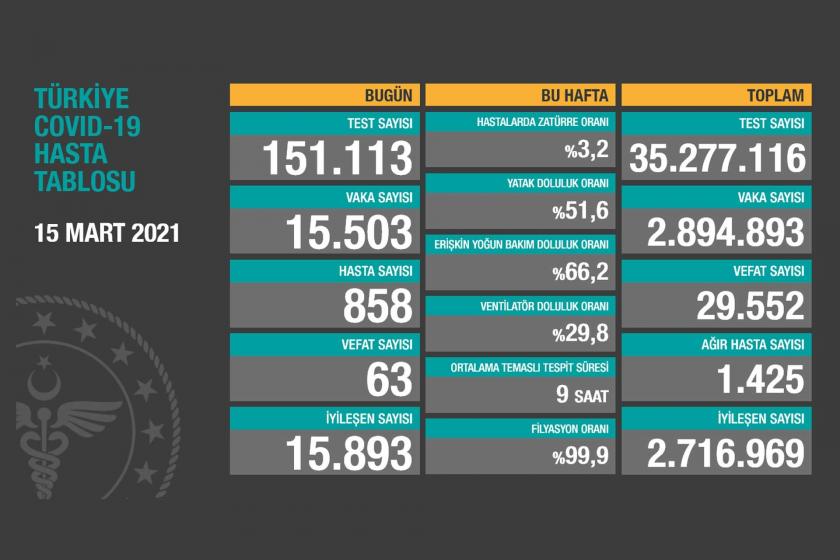 Türkiye'de Kovid-19 vaka sayısı son 24 saatte 15 bin 503 kişi daha arttı