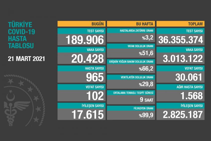 Sağlık Bakanlığının 21 Mart 2021 tarihli Kovid-19 tablosu