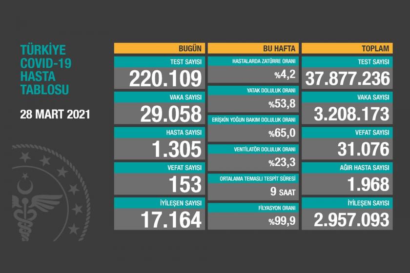 Sağlık Bakanlığının 28 Mart 2021 tarihli Kovid-19 tablosu