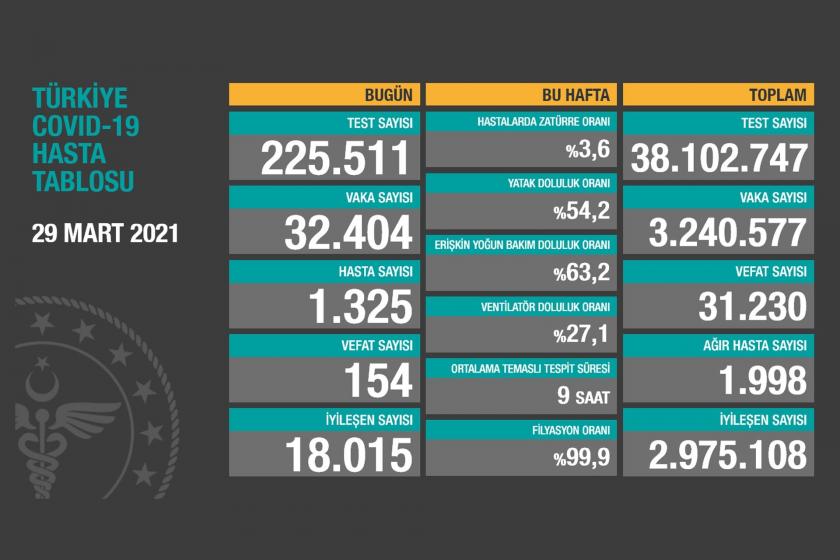 Sağlık Bakanlığının 29 Mart 2021 tarihli Kovid-19 tablosu