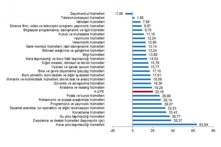 Hizmet sektörü grafiği