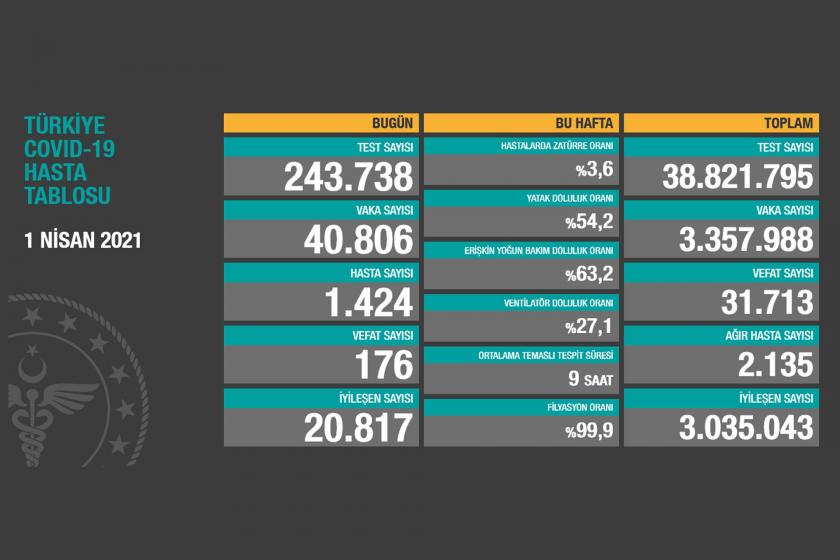 Sağlık Bakanlığının 1 Nisan 2021 Perşembe gününe dair yayımladığı Covid-19 Hasta Tablosu