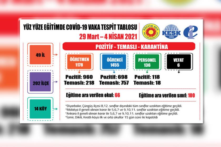 Eğitim Sen'in 29 Mart-4 Nisan tarihlerine dair açıkladığı Yüz Yüze Eğitimde Covid-19 Vaka Tespit Tablosu