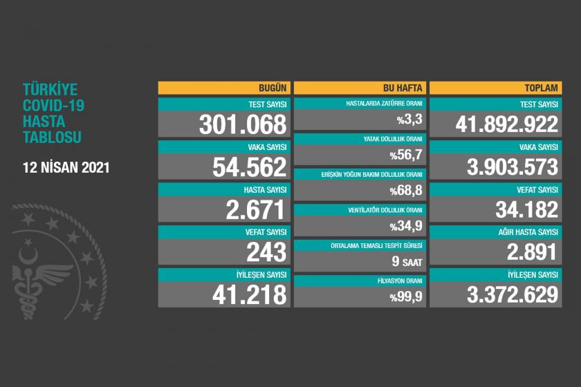 Sağlık Bakanlığının 12 Nisan 2021 Pazartesi gününe dair açıkladığı Covid-19 Hasta Tablosu