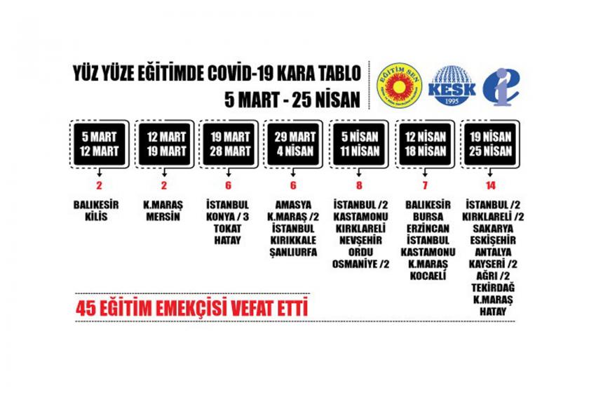 Eğitim Sen'in 5 Mart-25 Nisan tarihlerine dair açıkladığı tablo