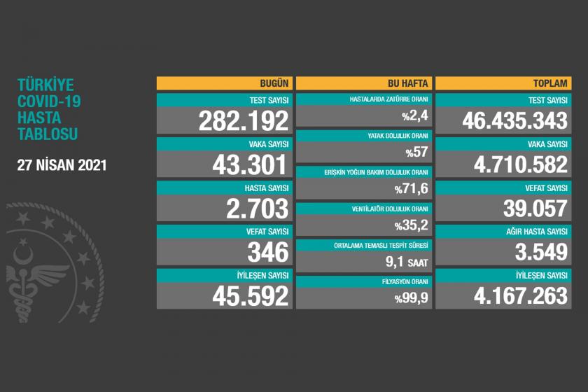 Sağlık Bakanlığının 27 Nisan 2021 Salı gününe dair açıkladığı Covid-19 Hasta Tablosu