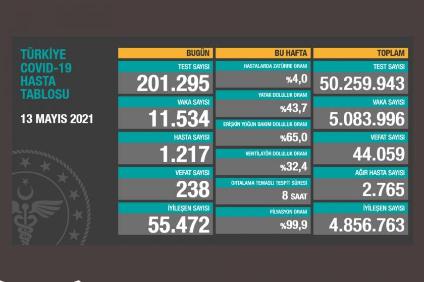 Sağlık Bakanlığının 13 Mayıs 2021 Perşembe gününe dair paylaştığı Covid-19 Hasta Tablosu