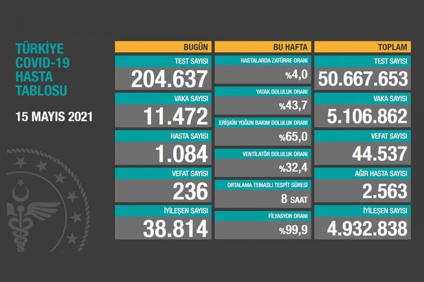 Sağlık Bakanlığının 15 Mayıs 2021 tarihli Kovid-19 tablosu