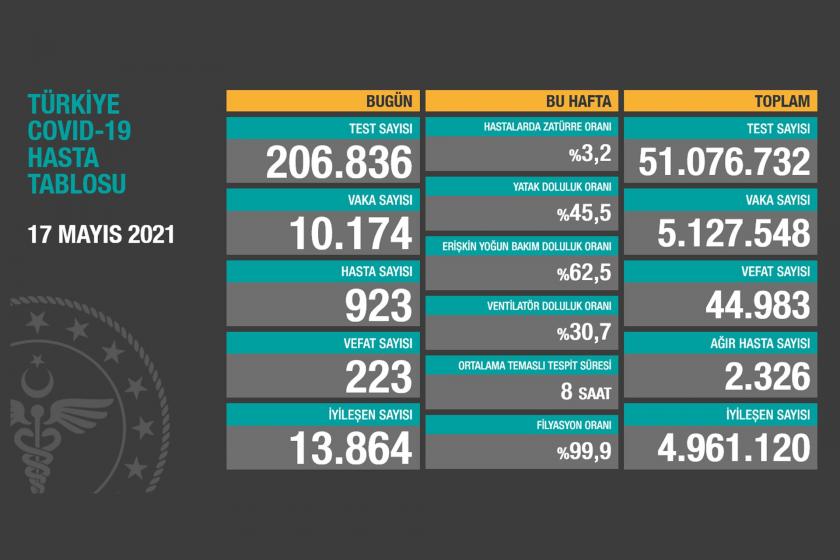 Sağlık Bakanlığının 17 Mayıs Pazartesi gününe dair açıkladığı Covid-19 Hasta Tablosu