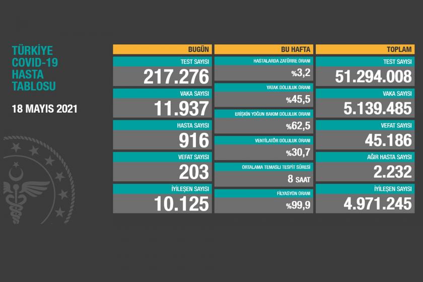 Sağlık Bakanlığının 18 Mayıs 2021 Salı gününe dair açıkladığı Covid-19 Hasta Tablosu